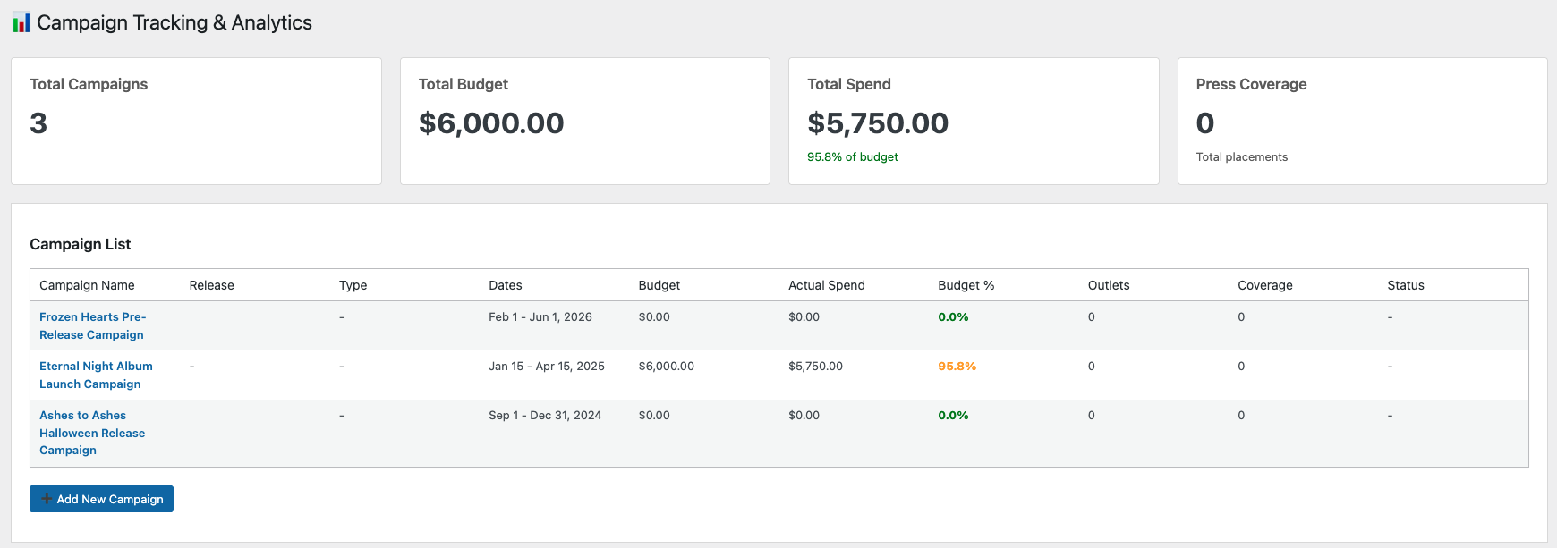 Campaign Budget Tracking