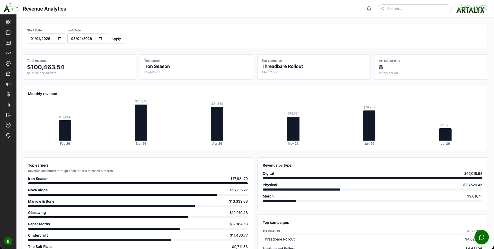 Financial Summary Report